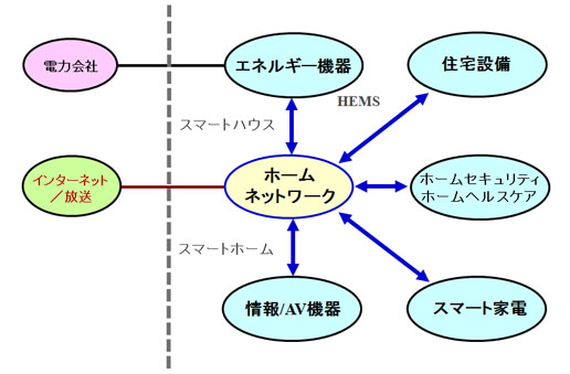 スマートホーム（スマートハウス）とは