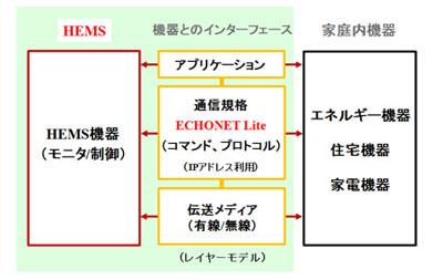 HEMSとECHONET Liteの関係