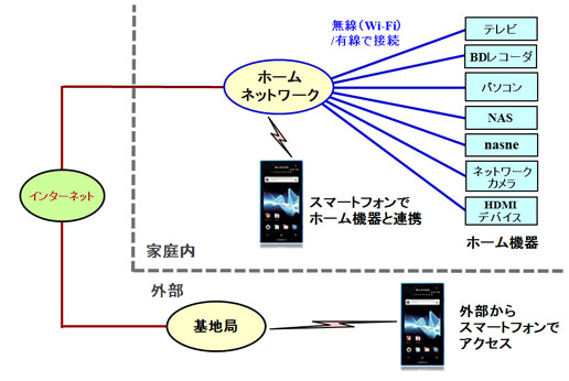 スマートフォンとホーム機器の連携