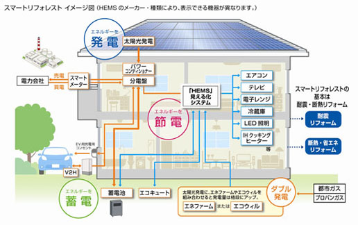 HEMSを利用したスマートハウスの事例