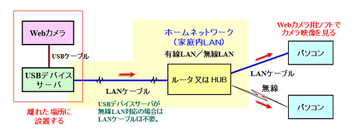 USBデバイスサーバの使い方（Webカメラのネットワーク化）