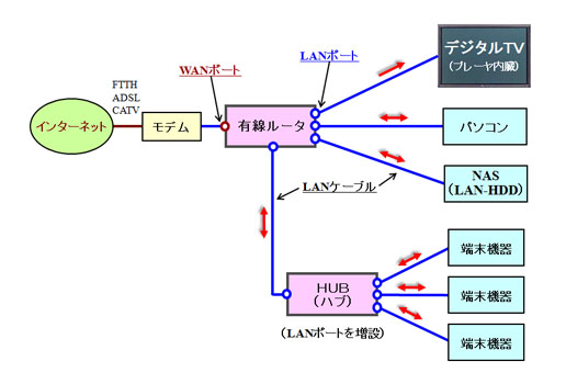 ホームネットワーク 家庭内ｌａｎ の構成機器 Lanhome