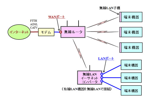 無線LANの構成例と無線ルータ・子機・コンバータの使われ方