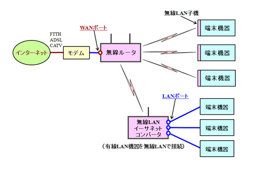 ホームネットワーク 家庭内ｌａｎ の構成機器 Lanhome