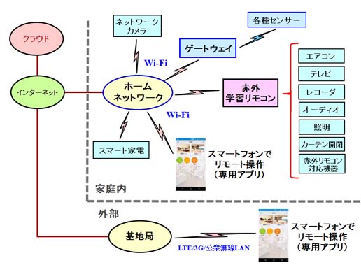 ホームオートメーションシステム