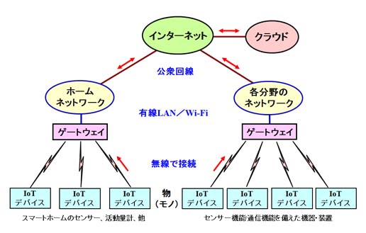 モノがインターネットにつながるIoT(Internet of Things)