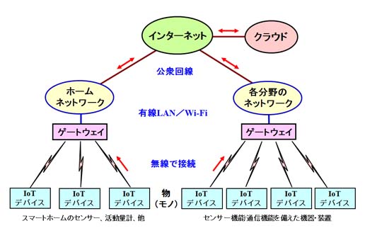 モノがインターネットにつながるIoT（Internet of Things）