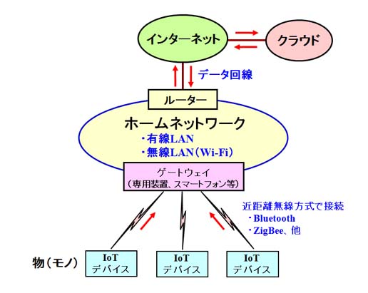 IoTデバイスをインターネットに接続