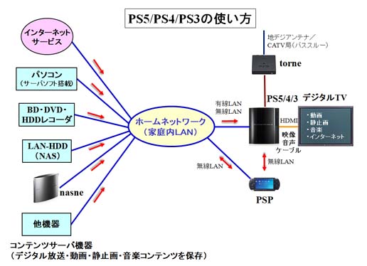 PS(プレイステーション)システム