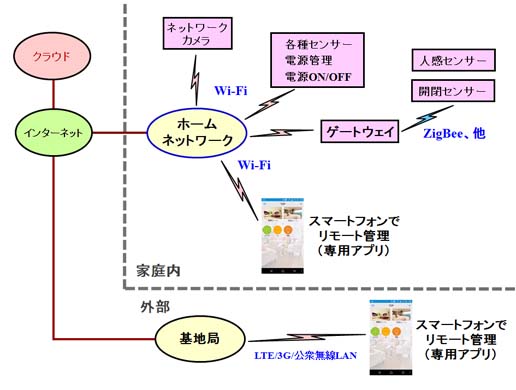 ホームセキュリティシステム