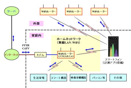 WiFiネットワークの構成例