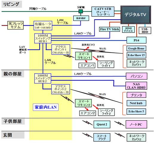 デジタルホームシステムの構成(2024年1月現在)