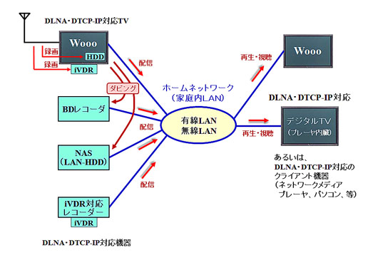 日立 Wooo（DLNA対応デジタルTV）の使い方