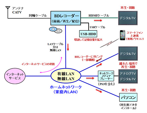 レコーダーの使い方 Lanhome