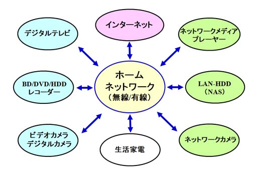 デジタル家電・マルティメディア機器