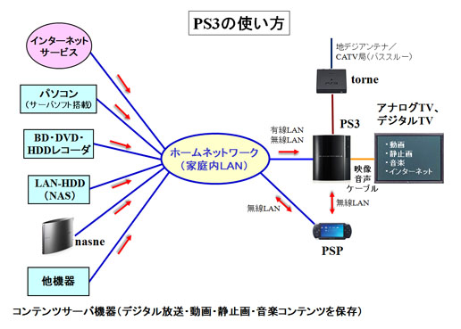 Ps3 プレイステーション3 の使い方 Dlna Dtcp Ipによる機器連携 Lanhome