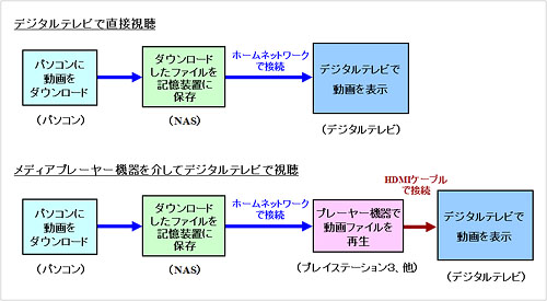 動画をデジタルテレビで視聴