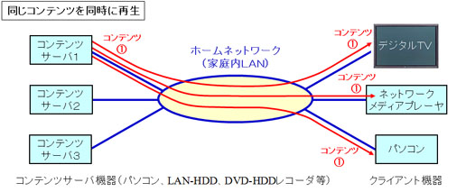 同じコンテンツの同時再生