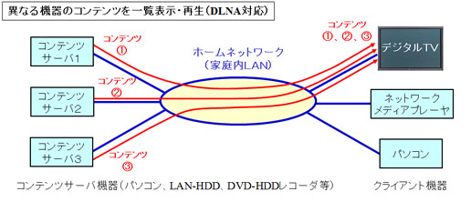 異なる機器のコンテンツの再生