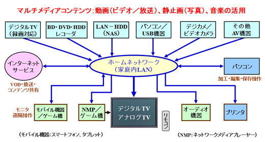 ホームネットワーク（家庭内LAN）を用いてマルチメディアホームシステム（デジタルホーム）を構築