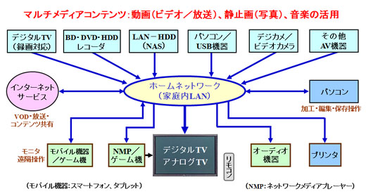 コンテンツや情報をTVで視聴