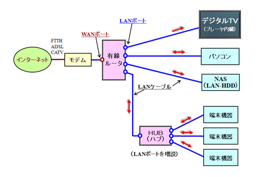 有線LANルーターを用いたホームネットワークの構成例
