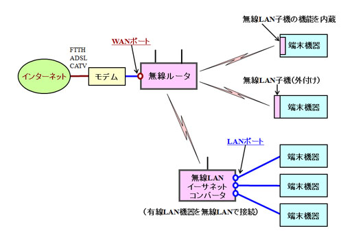 無線LANの構成例と無線ルータ・子機・コンバータの使われ方