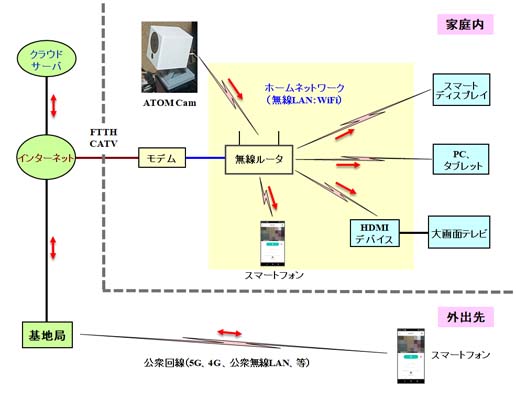 スマートカメラ「ATOM Cam」の接続構成例