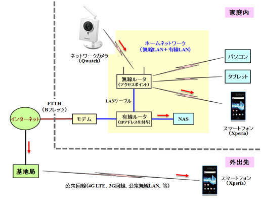 ネットワークカメラの接続構成例