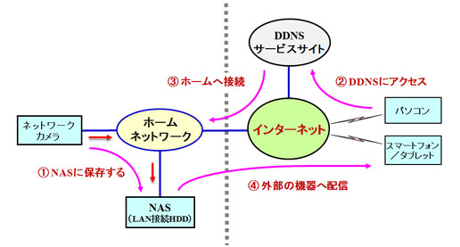 NASの保存映像をインターネットを経由してリモートアクセスする仕組み（概要）