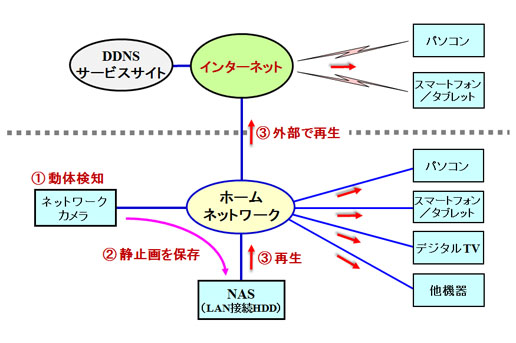 動体検知した映像をNASに保存して再生