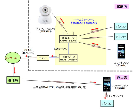 ネットワークカメラの接続構成例