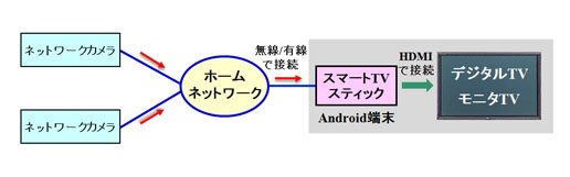 ネットワークカメラの映像を大画面テレビで見る