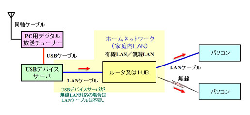 PC用デジタル放送チューナーをホームネットワークで接続