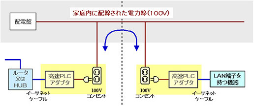 高速PLCアダプタの使い方