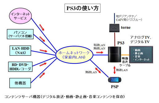 PS3(プレイステーション3)システム