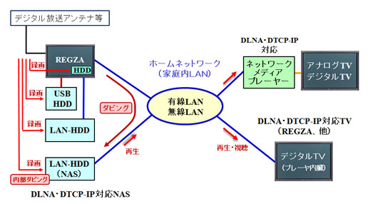 デジタル放送の録画と再生