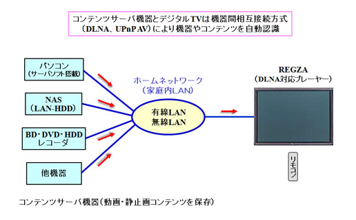 東芝REGZA（DLNA対応デジタルTV）の使い方