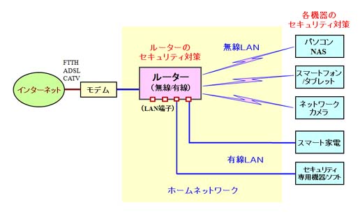 ホームネットワークのセキュリティ