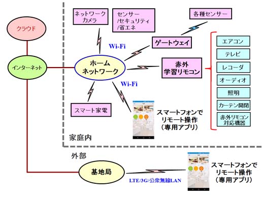 スマートホームシステム