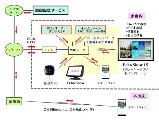 Amazon Echo Show 15をホームネットワークに接続