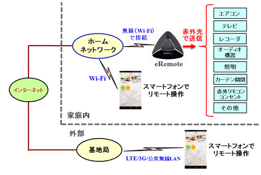 家電製品や住宅設備をスマートフォンでリモート操作