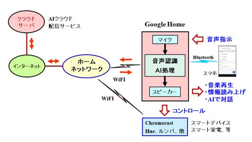 スマートスピーカー「Google Home」とホームネットワークの関係