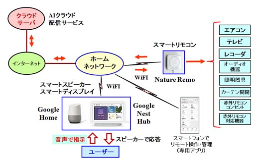 Google Homeとスマートリモコン「Nature Remo」を連携