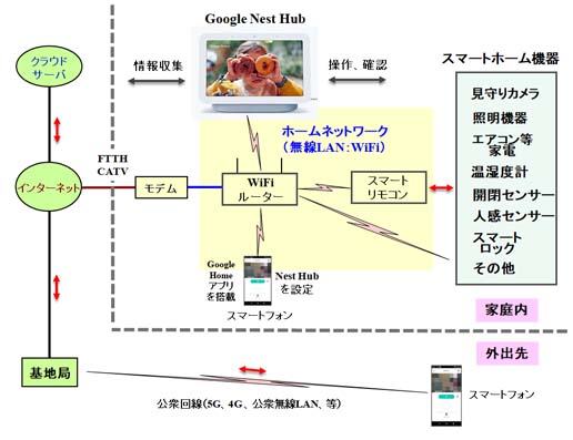 Google Nest Hubを用いたスマートホームの例