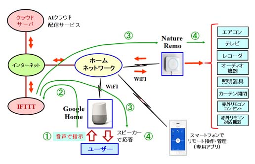 Google HomeとIFTTTとNature Remoの関係