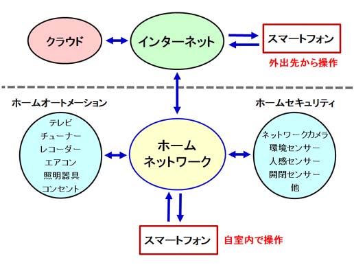 自室をスマートホームにする