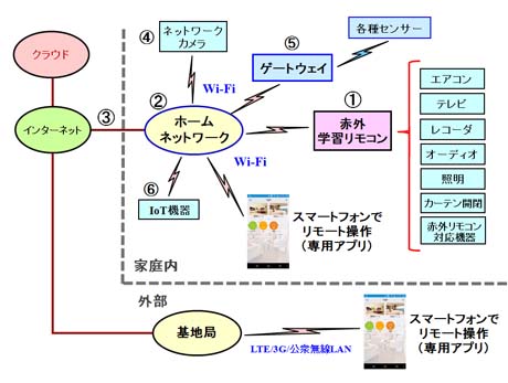 自室のスマートホーム化