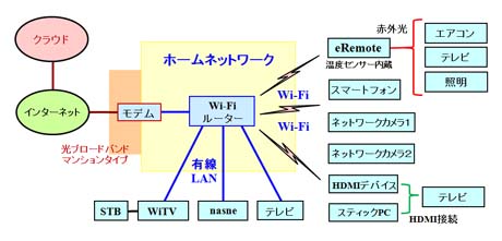 ホーム機器の接続構成