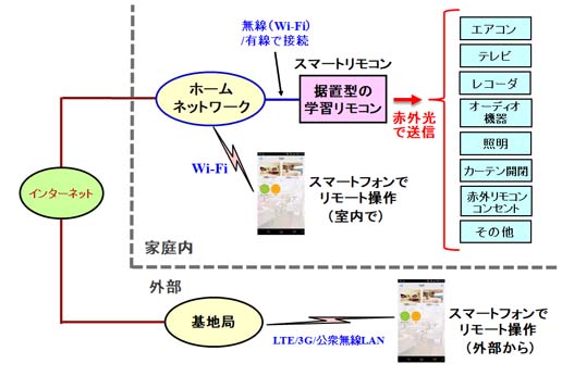 家電製品をスマートフォンでリモート操作